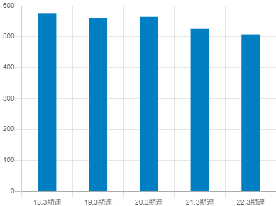 ぐるなび平均年収推移