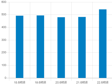 アルペン平均年収推移