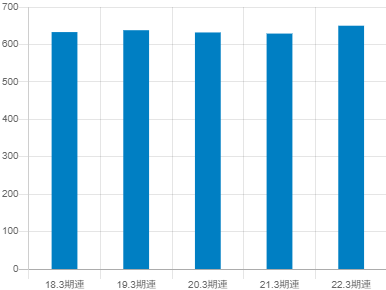 東洋紡の平均年収推移