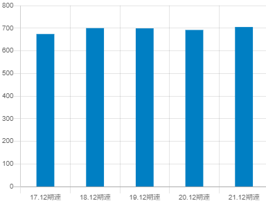 クラレの平均年収推移