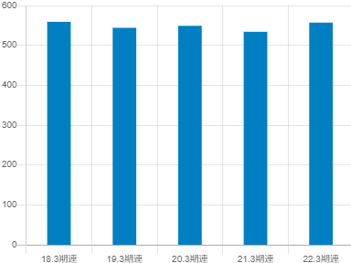 北越コーポレーションの平均年収推移