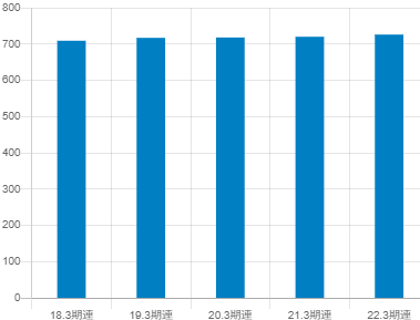 レンゴー平均年収推移