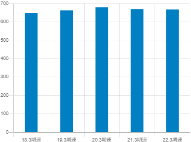 住友不動産の平均年収推移