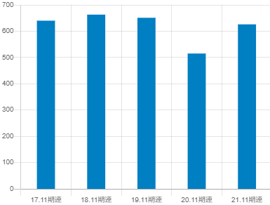 不二越平均年収推移