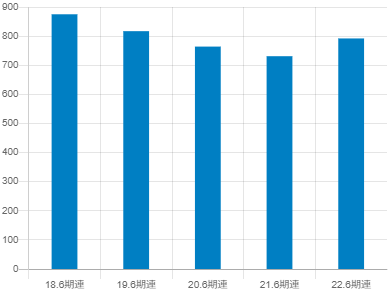 アルバックの平均年収推移