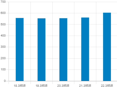 日本電波工業の平均年収推移