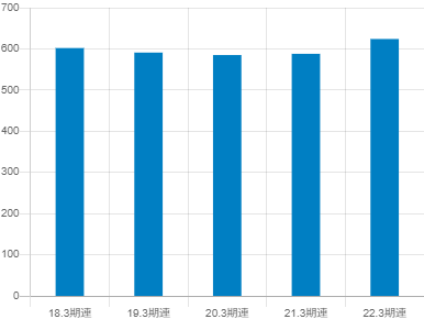 日産車体の平均年収推移