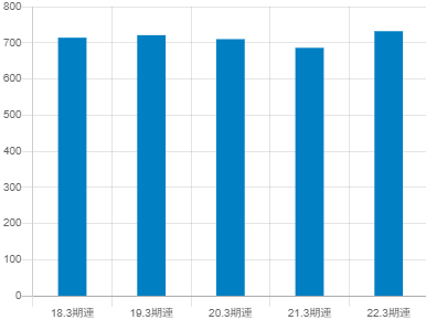 NOK平均年収推移