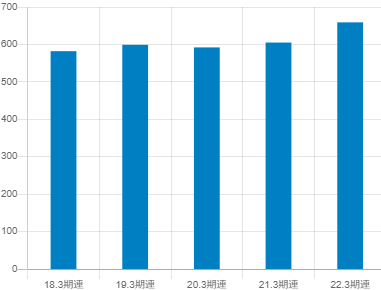 ゴールドクレストの平均年収推移