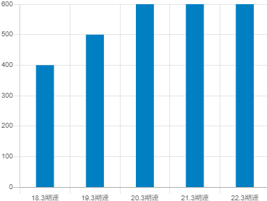 コロワイド平均年収推移