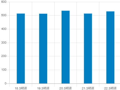 クリナップ平均年収推移