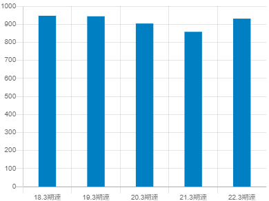 兼松の平均年収推移