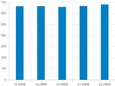 イオンの平均年収推移