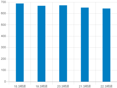 滋賀銀行の平均年収推移