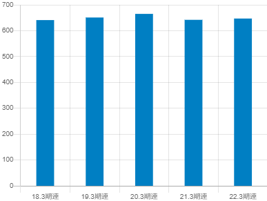 山陰合同銀行平均年収推移