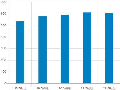 琉球銀行の平均年収推移