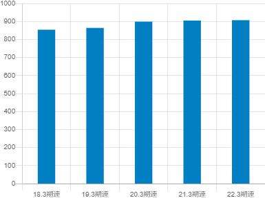 エスリード平均年収推移