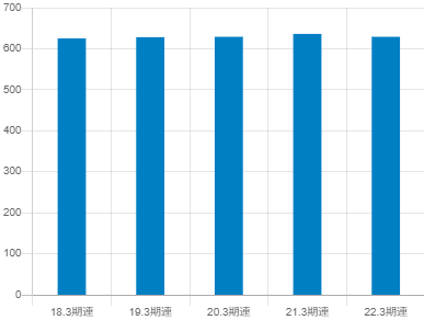 名古屋銀行の平均年収推移