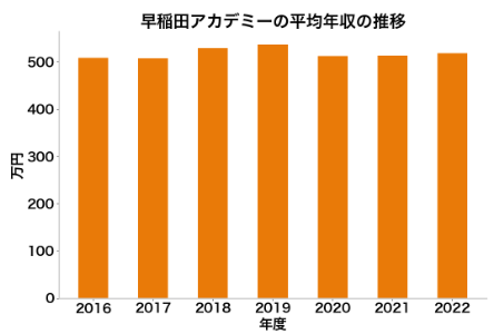 早稲田アカデミー平均年収推移