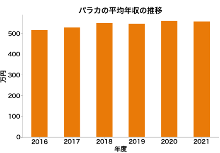 パラカ平均年収推移