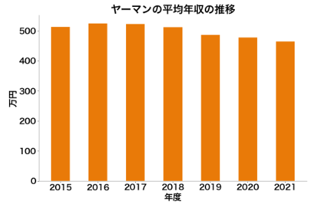 ヤーマンの平均年収推移