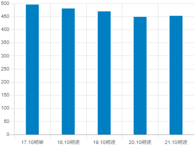 ファースト住建の平均年収推移