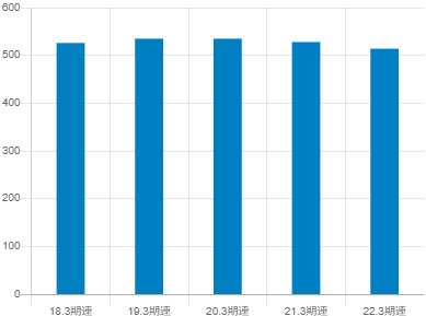 サンドラッグの平均年収推移