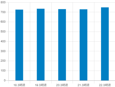 新日本建設の平均年収