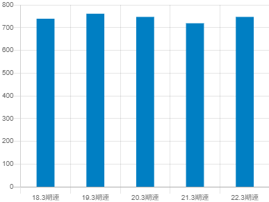 小松製作所の平均年収推移