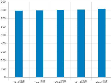 日産化学の平均年収推移