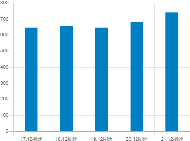 アース製薬の平均年収推移