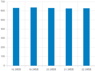 山形銀行平均年収推移