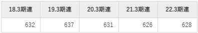 山形銀行平均年収推移①