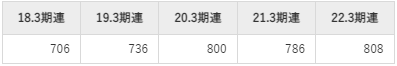 オルガノの平均年収推移①