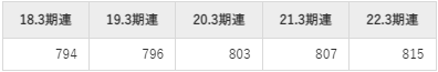 日産化学の平均年収推移①