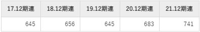 アース製薬の平均年収推移①