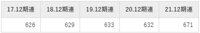 日本エスコンの平均年収推移①