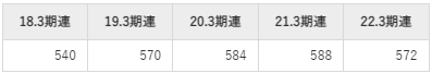 エレコムの平均年収推移①