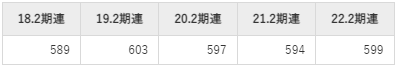 ミニストップの平均年収推移①