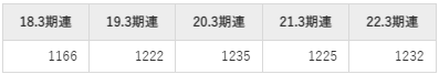 野村総合研究所の平均年収推移①