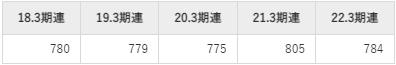 住友電設の平均年収推移①