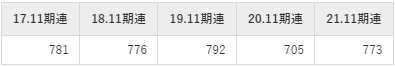 トーセイの平均年収推移①