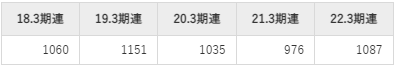 ドリームインキュベーター平均年収推移①