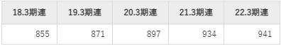 伊藤忠テクノロジーソリューションズの平均年収推移①