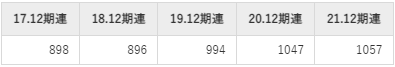 電通国際情報サービス平均年収推移①