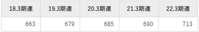 四電工の平均年収推移①