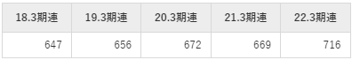 サンフロンティア不動産の平均年収推移①