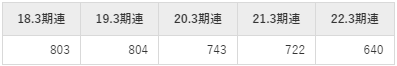 近鉄グループホールディングス平均年収推移①