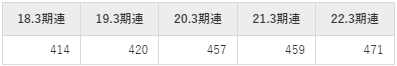 トランコム平均年収推移①