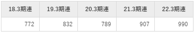 川崎汽船の平均年収推移①